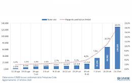 Covid, epidemia fuori controllo, l'allarme della Fondazione Gimbe
