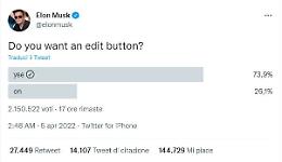 Elon Musk lancia sondaggio: «Lo volete il testo modifica su Twitter?»