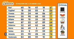Lotto, 10eLotto e Superenalotto: le estrazioni di oggi 5 dicembre 2025