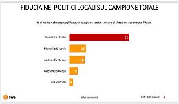 Il sondaggio Swg per Sud chiama Nord, che d&agrave; Basile come vincitore al primo turno, spiegato bene