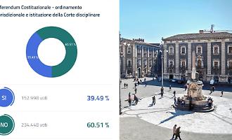 Referendum, i risultati a Catania: il No oltre il 63%, in provincia solo in due Comuni vince il S&igrave;