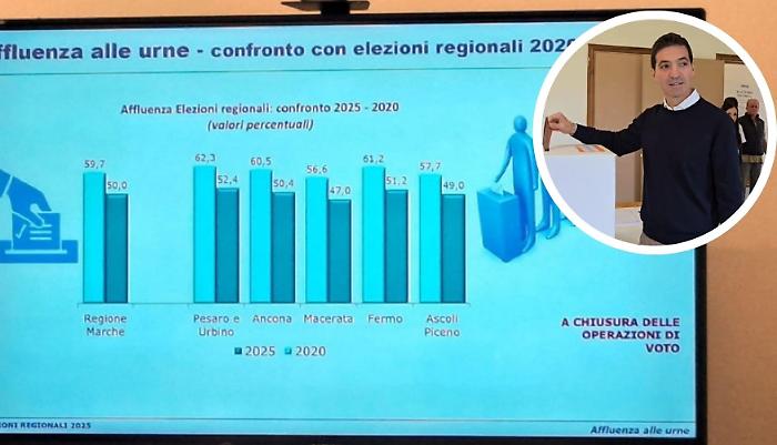 Regionali: nelle Marche stravince Acquaroli con oltre il 51%. Ricci gli telefona: «Buion lavoro». Crolla l'affluenza