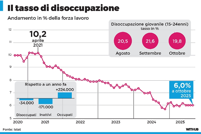 Occupazione ai massimi storici: boom di over 50 e contratti stabili, giovani sempre più ai margini