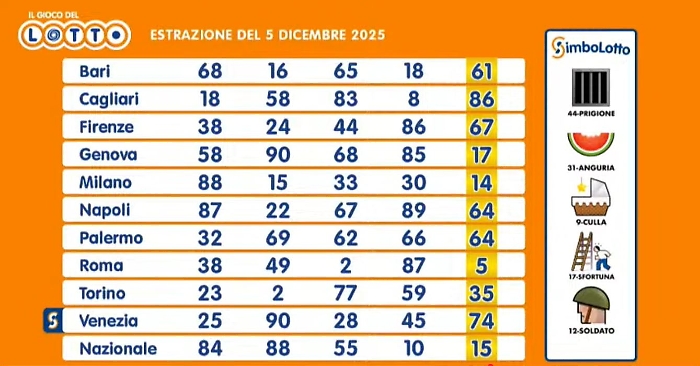 Lotto, 10eLotto e Superenalotto: le estrazioni di oggi 5 dicembre 2025