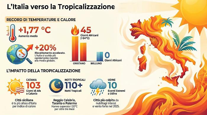 Catania la citt&agrave; pi&ugrave; afosa d'Italia, ma la Sicilia vince per vivibilit&agrave; climatica